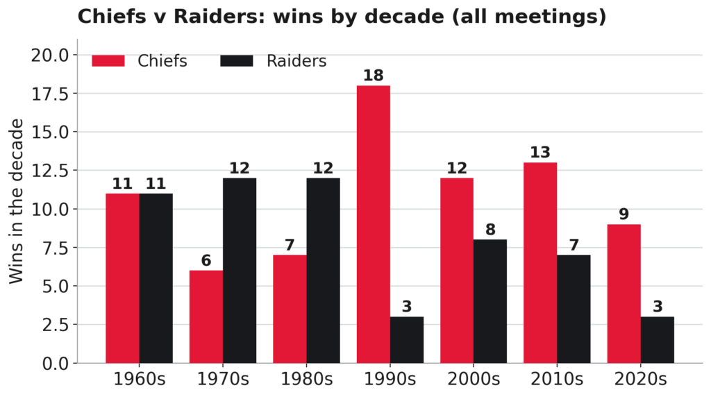 Grouped bar chart of Chiefs wins versus Raiders wins in each decade from the 1960s to the 2020s. The 1960s are tied 11-11. The Raiders win the 1970s 12 to 6 and the 1980s 12 to 7. The Chiefs then win the 1990s 18 to 3, the 2000s 12 to 8, the 2010s 13 to 7 and the 2020s 9 to 3.