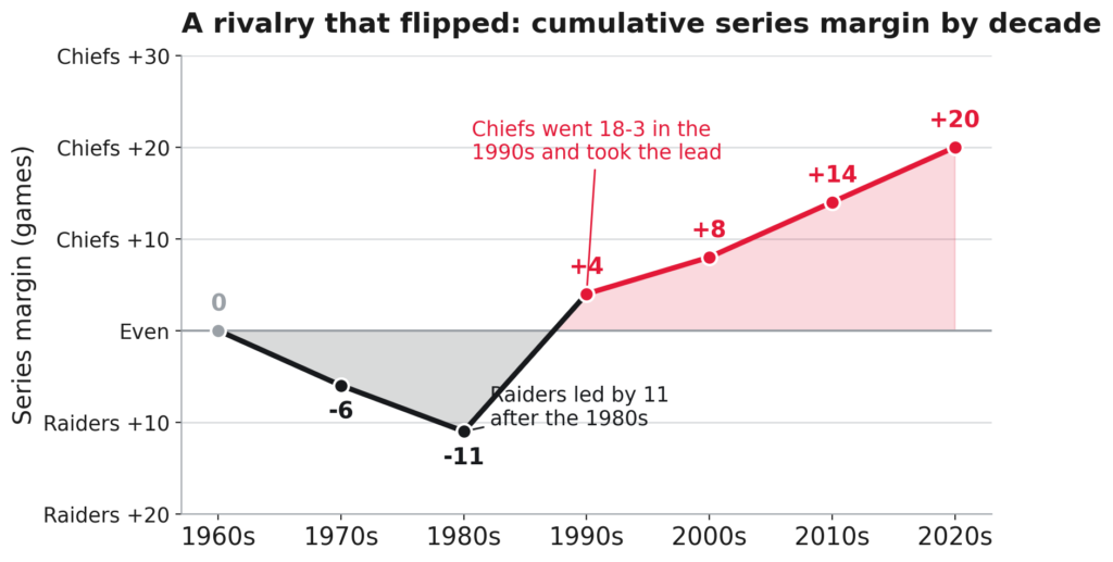 Line chart of the Chiefs' cumulative lead over the Raiders at the end of each decade. The series is even after the 1960s, then the Raiders move ahead, reaching a lead of eleven games after the 1980s. The line then swings the other way: the Chiefs take the lead in the 1990s and extend it to plus twenty by the 2020s.