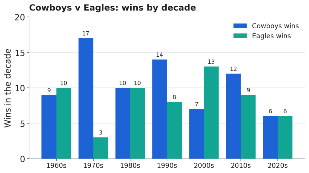 Grouped bar chart of Cowboys wins versus Eagles wins in each decade from the 1960s to the 2020s. The Cowboys win the 1970s heavily, 17 to 3; the Eagles win the 1960s and 2000s; the 1980s and 2020s are tied; the Cowboys edge the 1990s and 2010s.