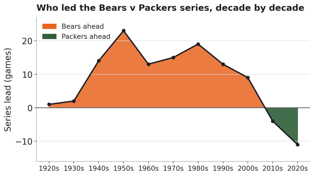 Area chart of who led the Bears v Packers series by decade, from 1921 to 2026. The area is orange while the Bears lead and green while the Packers lead. The Bears' lead peaks at 23 games by the end of the 1950s and holds through the 1980s, then falls away, crossing to a Packers lead during the 2010s and reaching Packers by 11 in the 2020s.*