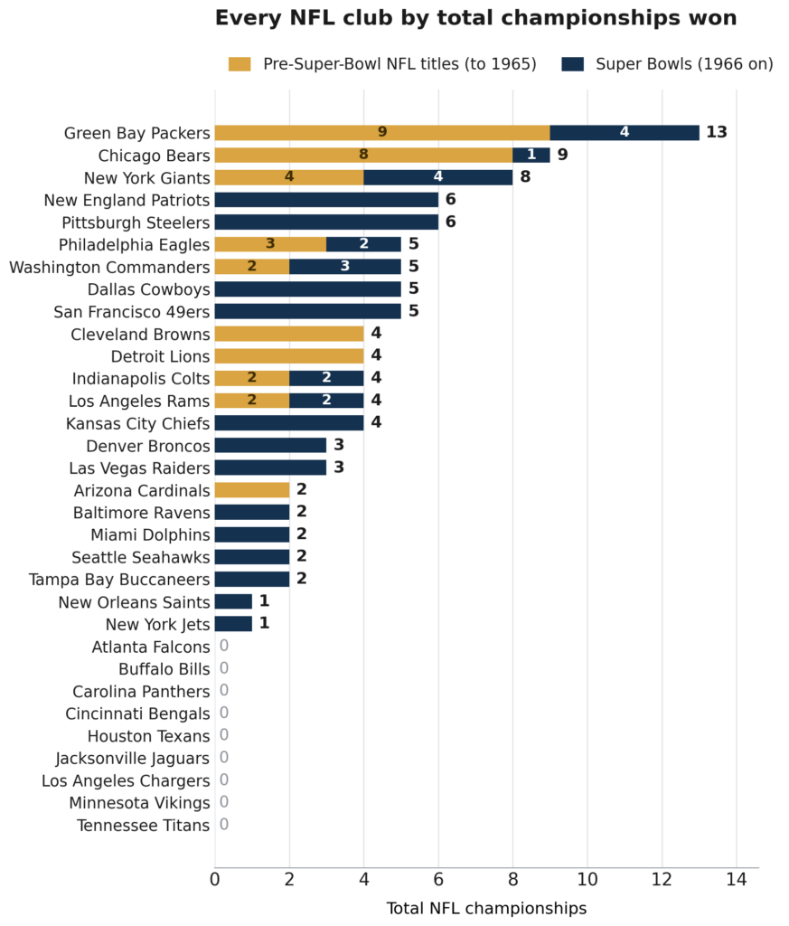 Horizontal stacked bar chart of all 32 NFL clubs by total championships. Green Bay lead with 13, of which 9 came before the Super Bowl era and 4 are Super Bowls. Chicago have 9, of which 8 are pre-Super-Bowl. The Giants have 8, split 4 and 4. New England and Pittsburgh have 6, all of them Super Bowls. Nine clubs have none.