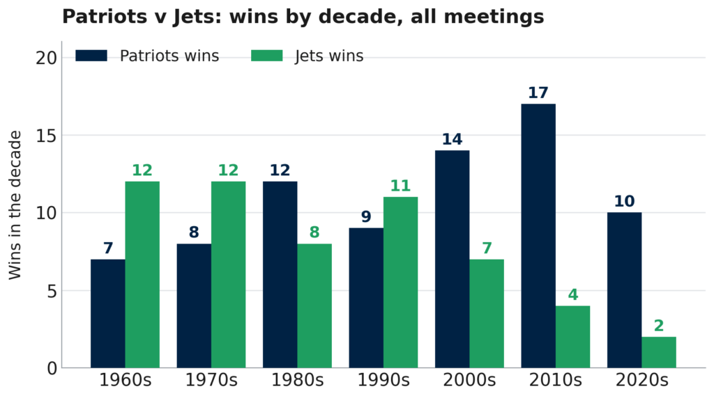 Grouped bar chart of Patriots wins versus Jets wins in each decade from the 1960s to the 2020s. The Jets win the 1960s 12 to 7, the 1970s 12 to 8 and the 1990s 11 to 9. The Patriots win the 1980s 12 to 8, the 2000s 14 to 7, the 2010s 17 to 4 and the 2020s 10 to 2.