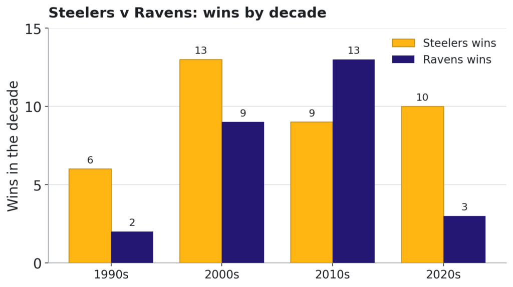 Grouped bar chart of Steelers wins versus Ravens wins in each decade from the 1990s to the 2020s. The Steelers win the 1990s 6 to 2 and the 2000s 13 to 9; the Ravens win the 2010s 13 to 9; the Steelers win the 2020s 10 to 3.