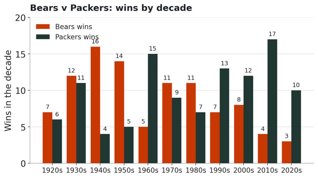 Grouped bar chart of Bears wins versus Packers wins in each decade from the 1920s to the 2020s. The Bears win clearly in the 1940s and 1950s; the Packers win clearly in the 1960s and in every decade from the 1990s onward, most heavily in the 2010s where they lead 17 wins to 4.*