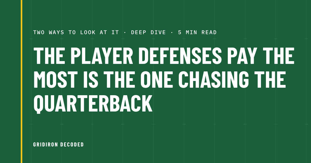 The player defenses pay the most is the one chasing the quarterback