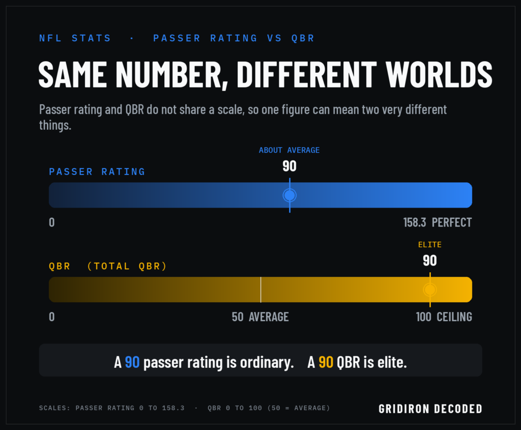 Passer rating (0 to 158.3) and QBR (0 to 100) on different scales: 90 is average on one, elite on the other.