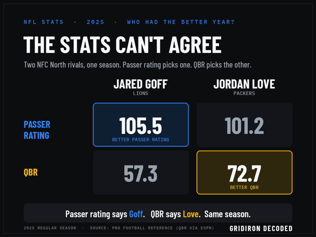 Passer rating and QBR disagree: passer rating favours Goff, QBR favours Love, 2025 season.