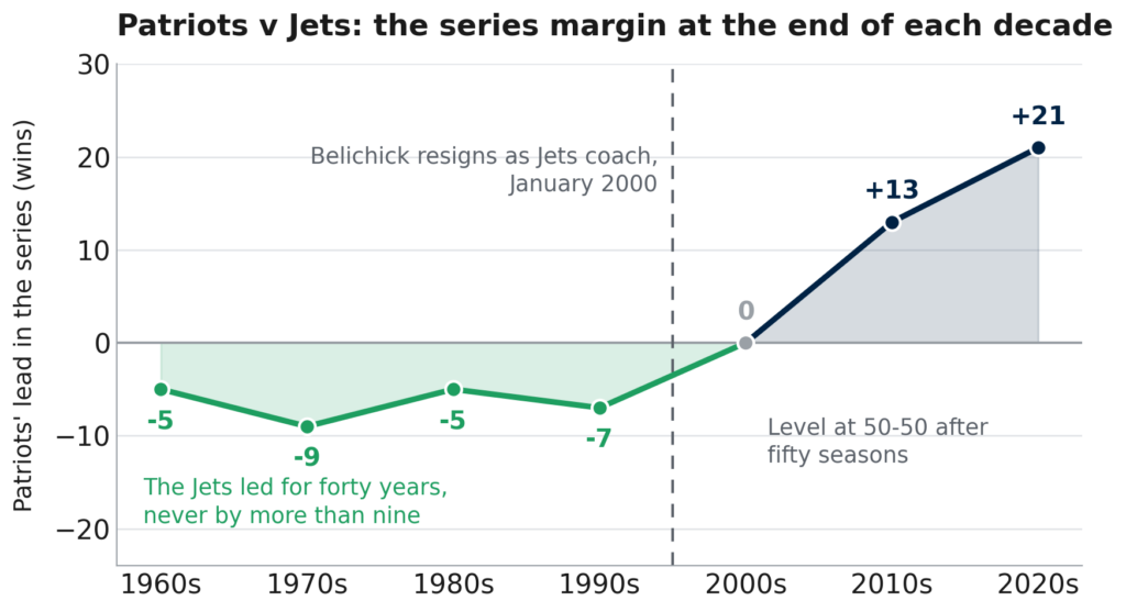 Line chart of the Patriots' cumulative lead over the Jets at the end of each decade. The line sits below zero from the 1960s to the 1990s, between minus five and minus nine, meaning the Jets led throughout. It reaches exactly zero after the 2000s, then climbs steeply to plus thirteen after the 2010s and plus twenty-one after the 2020s. A dashed vertical line marks January 2000.