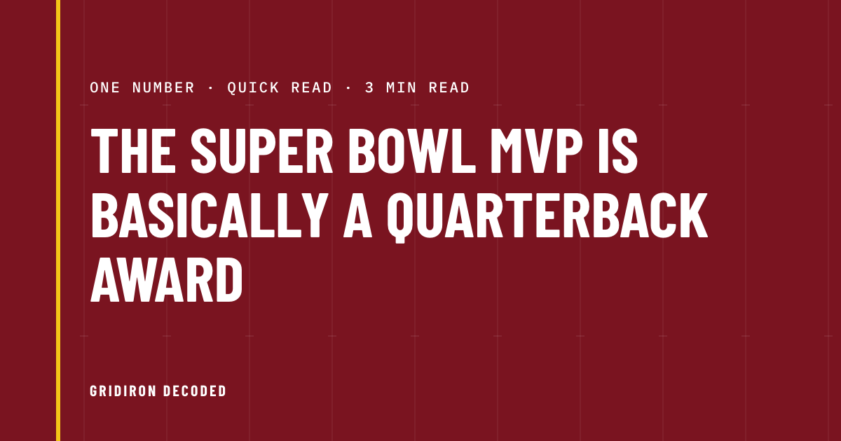 The Super Bowl MVP is basically a quarterback award